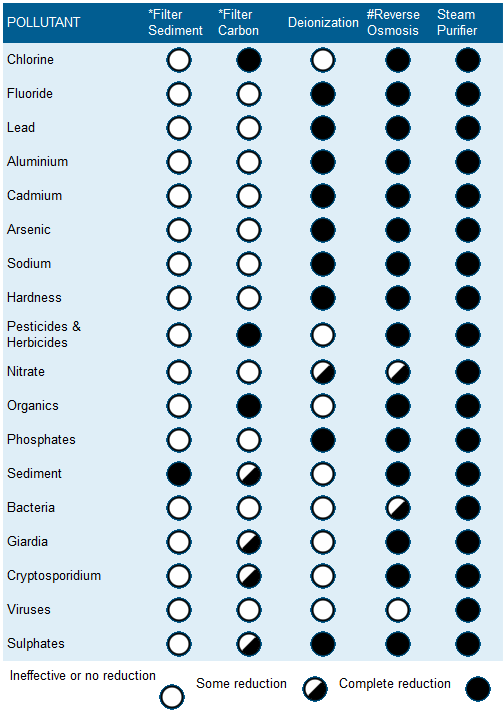 Water Filtration Comparison Chart